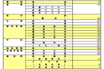 【高校受験2026】奈良県公立高2次選抜、全日制1,014人募集…橿原8人など 画像