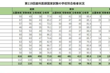 歯科医師国家試験2026、合格率1位「東京歯科大学」94％ 画像