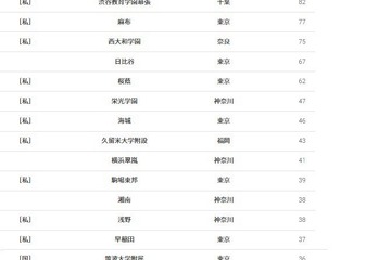 【大学受験2026】東大 合格者数「高校別ランキング」女子校トップは桜蔭 画像