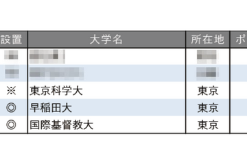 教育力が高い大学ランキング【東京編】3位は東京科学大 画像