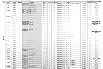 【高校受験2026】埼玉県公立高、欠員補充選抜3/17より開始 画像