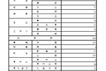 【高校受験2026】東京都立高の3次募集…全日制1,927人 画像