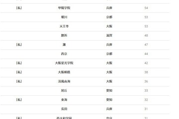 【大学受験2026】京大 合格者数「高校別ランキング」4位は洛星 画像
