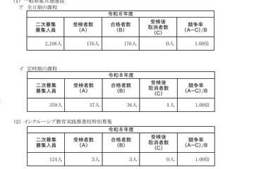 【高校受験2026】神奈川県公立高2次募集、全日制176人合格 画像