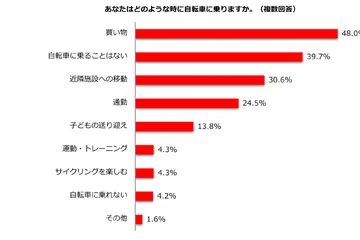 自転車青切符4月より導入、利用機会「変わらない」68.8% 画像