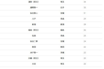 【大学受験2026】東北大 合格者数「高校別ランキング」公立校が独占 画像