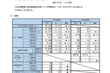【高校受験2026】宮城県公立高2次募集、石巻31人など 画像