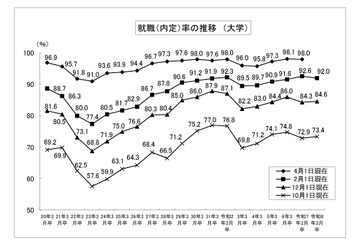 大学生の就職内定率（2/1現在）92.0％、5年ぶりに下降 画像