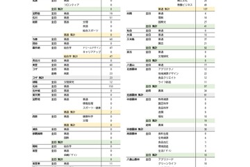 【高校受験2026】沖縄県立高の2次募集、全日制37校で実施 画像