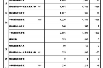 【高校受験2026】秋田県公立高、一般選抜3,996人合格…2次募集の倍率0.07倍 画像