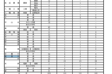 【高校受験2026】滋賀県立高の二次募集…全日制100人合格 画像
