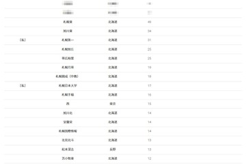 【大学受験2026】北大 合格者数「高校別ランキング」上位は地元勢が独占 画像