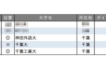 教育力が高い大学ランキング【関東・甲信越編】3-5位は千葉県の大学 画像