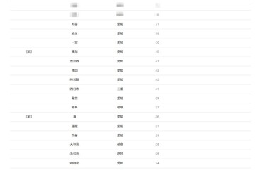 【大学受験2026】名大 合格者数「高校別ランキング」愛知の公立校が上位独占 画像