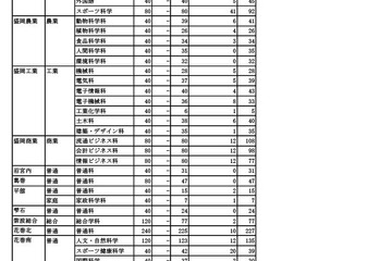 【高校受験2026】岩手県立高入試、全日制6,306人合格…盛岡第一など定員超え 画像