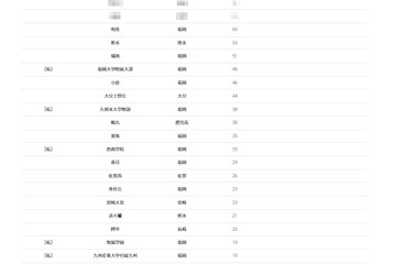 【大学受験2026】九大 合格者数「高校別ランキング」トップ3が圧倒的な強さ 画像