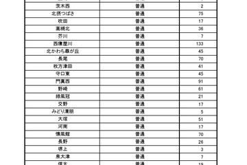 【高校受験2026】大阪府公立高の二次募集…池田、鳳など 画像