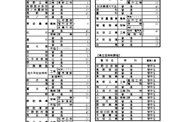 【高校受験2026】長野県公立高の再募集、屋代など全日制53校 画像