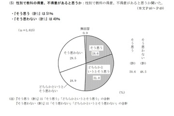 性別で教科の得意・不得意ある？「そう思う」5割…都の調査 画像