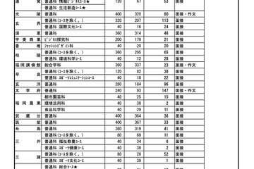 【高校受験2026】福岡県公立高、補充募集43校1,804人 画像