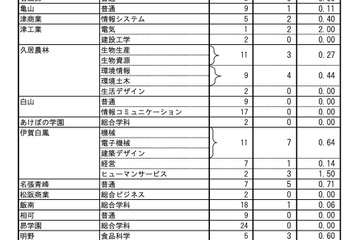 【高校受験2026】三重県立高校の再募集、志願倍率0.14倍 画像