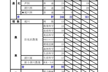 【高校受験2026】北海道公立高2次募集、全日制167校…札幌手稲など 画像