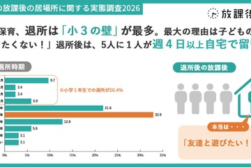 学童保育退所は小3が最多、退所後の留守番増加で自己肯定感に影響 画像