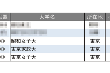 教育力が高い大学ランキング【女子大学編】3位は昭和女子大 画像
