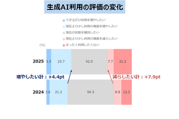 生成AI利用「増やしたい」29％…公文の家庭学習調査2025 画像