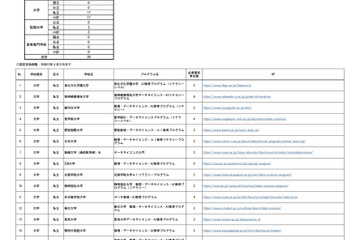 数理・DS・AI教育プログラム、先行認定で48件新規認定…文科省 画像