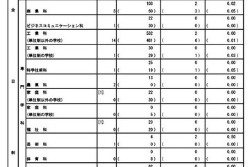 【高校受験2026】都立高の第3次募集…全日制25人応募 画像