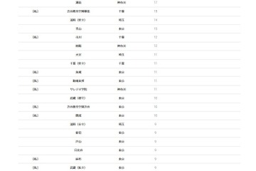 【大学受験2026】一橋大 合格者数「高校別ランキング」…トップ10に首都圏の高校が並ぶ 画像