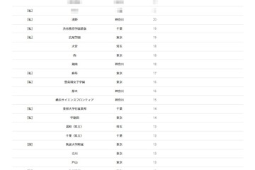 【大学受験2026】東京科学大 合格者数「高校別ランキング」4位に浅野 画像