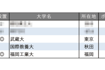 面倒見が良い大学ランキング【全国編】3位に武蔵大、4位にAIU 画像