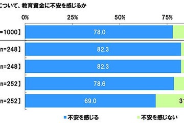 教育資金に「不安」8割、平均予想額1,458万円…物価上昇 画像