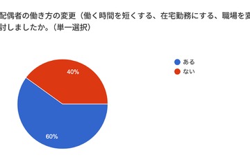 行き渋り経験6割超、働き方変更や夫婦関係悪化…花まる教育研究所調査 画像