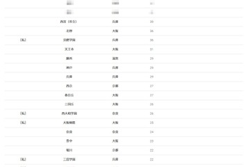 【大学受験2026】神戸大 合格者数「高校別ランキング」上位は地元公立校が優勢 画像