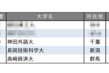 小規模だが評価できる大学ランキング【関東・甲信越編】3位神田外語大 画像