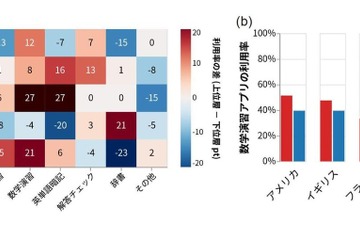 成績上位層ほど数学アプリ活用…5か国の中2計算力調査 画像