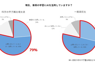科学の甲子園出場生徒「学習で積極的にAI活用」実態調査 画像