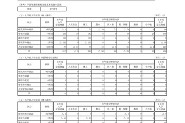 【大学受験2026】国立大の入学定員9万6,376人…教育学部130人減 画像
