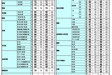 【中学受験2026】首都圏模試センター「結果偏差値」開成・筑駒78、桜蔭78など 画像