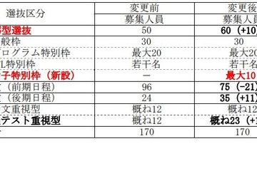 【大学受験2028】群馬大情報学部、女子枠を新設…最大10名募集 画像