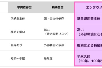 関西大「みらい基金」新設…将来1,000億円目指す 画像