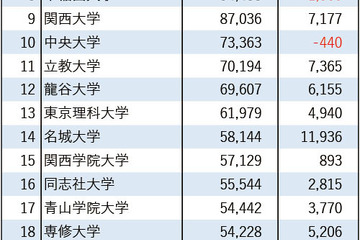 【大学受験2026】私大志願者数、3位東洋・4位明治…6校が10万人超 画像