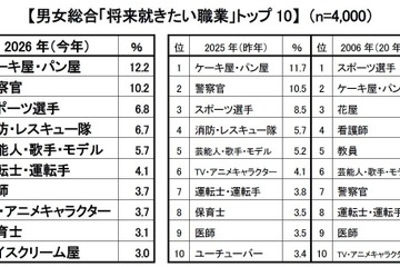新小学1年生の就きたい職業、消防・レスキュー隊が過去最多…クラレ調査 画像