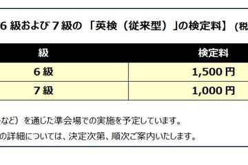 英検6級1,500円・7級1,000円…2026年度第3回検定より新設 画像
