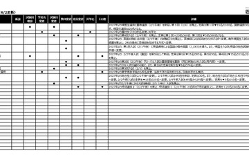 【中学受験2027】入試変更点、日大第二など2科入試…四谷大塚調べ（4/2時点） 画像