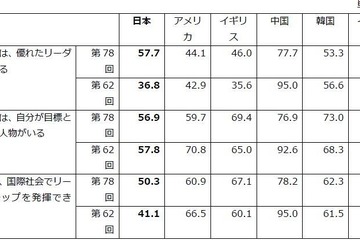 日本の若者、自国の将来「良くなる」15.6%で6か国中最下位…18歳意識調査 画像