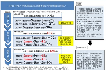 【高校受験】奈良県、高校入試調査書の学習成績…全学年5段階評定へ 画像